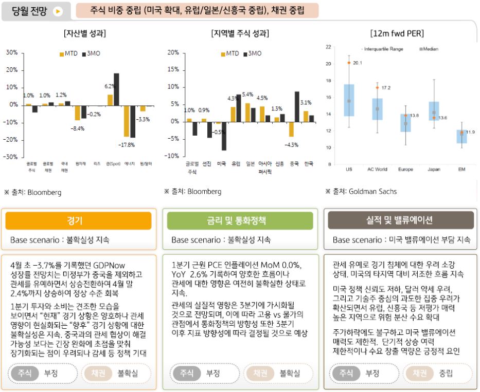 5월 투자 전략에 대해 '미국주식 확대'와 나머지 자산에 대한 중립 의견을 내놓은 글로벌멀티에셋본부.